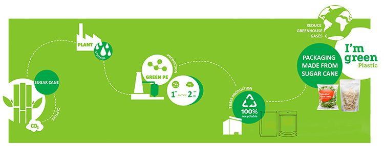 sac recyclable &agrave; base de plantes